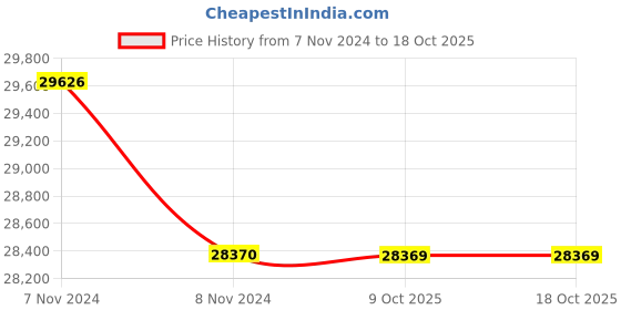 moglix.com Lab Plus Glass Cell Soda White Plate, LP-6837 (Pack of 5) lab plus Price History Graph from 7 Nov 2024 to 17 Oct 2025