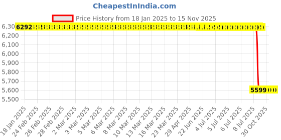 moglix.com Lab Plus Glass Cloth Yarn, LP-10913 lab plus Price History Graph from 18 Jan 2025 to 14 Nov 2025