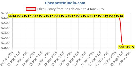 moglix.com Lab Plus Glass Cloth Yarn, LP-10914 lab plus Price History Graph from 22 Feb 2025 to 3 Nov 2025