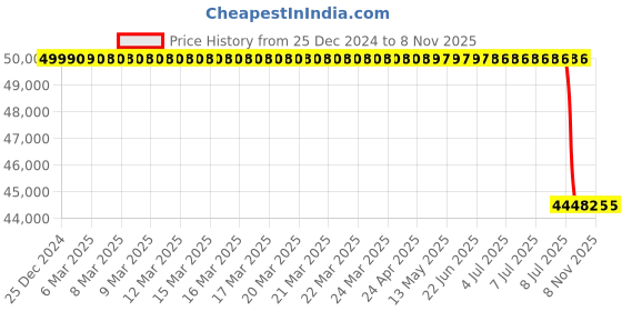 moglix.com Lab Plus Glass Desiccator Brown 150mm 100 mm, LP-1651 lab plus Price History Graph from 25 Dec 2024 to 7 Nov 2025