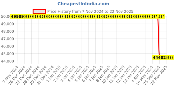 moglix.com Lab Plus Glass Desiccator Brown 210mm 150 mm, LP-1652 lab plus Price History Graph from 7 Nov 2024 to 21 Nov 2025