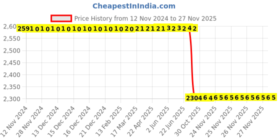 moglix.com Lab Plus Glass Fiber Filter Paper 0.28 mm, LP-4825 (Pack of 25) lab plus Price History Graph from 12 Nov 2024 to 26 Nov 2025