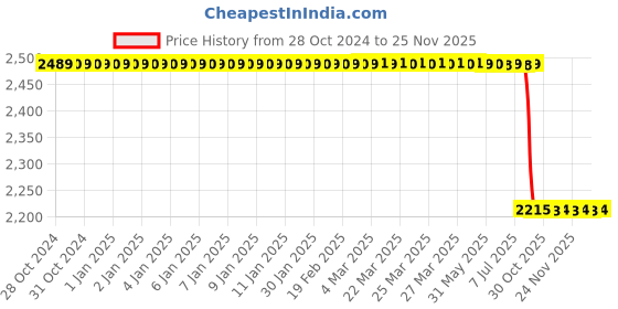moglix.com Lab Plus Glass Fiber Filter Paper 0.28 mm, LP-4827 (Pack of 25) lab plus Price History Graph from 28 Oct 2024 to 24 Nov 2025