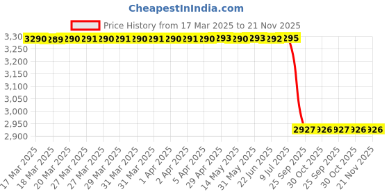 moglix.com Lab Plus Glass Fiber Filter Paper Plain White, LP-4721 lab plus Price History Graph from 17 Mar 2025 to 20 Nov 2025