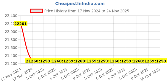 moglix.com Lab Plus Glass Fiber Filter Paper Plain White, LP-4721 (Pack of 5) lab plus Price History Graph from 17 Nov 2024 to 24 Nov 2025