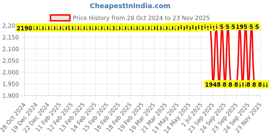 moglix.com Lab Plus Glass Fiber Filter Paper Plain White, LP-4738 lab plus Price History Graph from 28 Oct 2024 to 22 Nov 2025