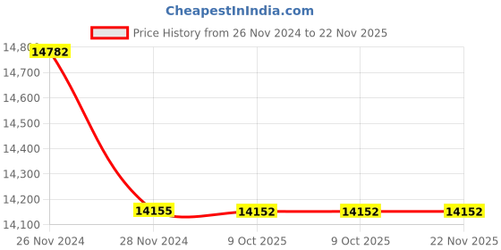 moglix.com Lab Plus Glass Fiber Filter Paper Plain White, LP-4739 (Pack of 5) lab plus Price History Graph from 26 Nov 2024 to 22 Nov 2025
