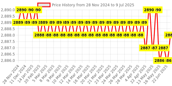 moglix.com Lab Plus Glass Fiber Filter Paper Plain White, LP-4740 lab plus Price History Graph from 28 Nov 2024 to 9 Jul 2025