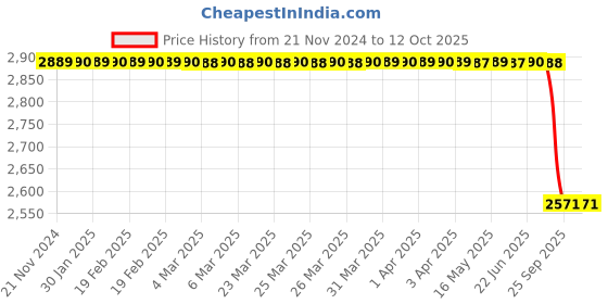 moglix.com Lab Plus Glass Fiber Filter Paper Plain White, LP-4741 lab plus Price History Graph from 21 Nov 2024 to 11 Oct 2025