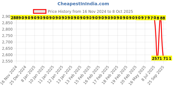 moglix.com Lab Plus Glass Fiber Filter Paper Plain White, LP-4744 lab plus Price History Graph from 16 Nov 2024 to 7 Oct 2025