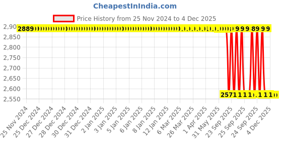 moglix.com Lab Plus Glass Fiber Filter Paper Plain White, LP-4745 lab plus Price History Graph from 25 Nov 2024 to 4 Dec 2025