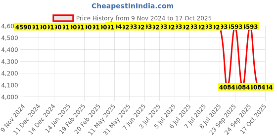moglix.com Lab Plus Glass Fiber Filter Paper Plain White, LP-4747 lab plus Price History Graph from 9 Nov 2024 to 16 Oct 2025
