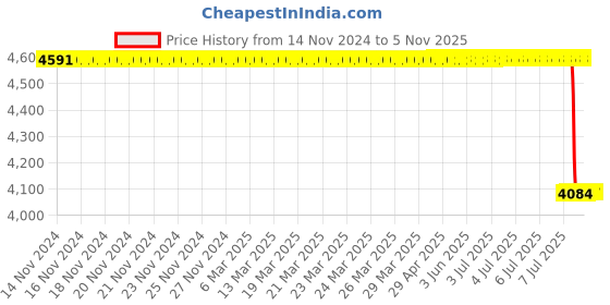 moglix.com Lab Plus Glass Fiber Filter Paper Plain White, LP-4749 lab plus Price History Graph from 14 Nov 2024 to 5 Nov 2025