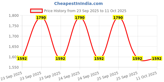 moglix.com Lab Plus Glass Fiber Filter Paper Plain White, LP-4750 lab plus Price History Graph from 23 Sep 2025 to 10 Oct 2025