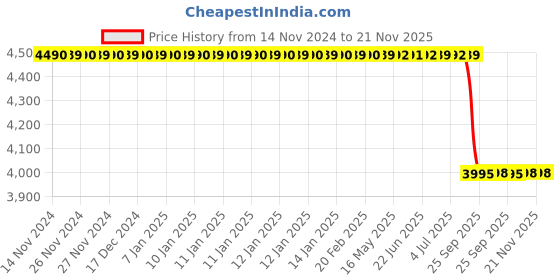 moglix.com Lab Plus Glass Fiber Filter Paper Plain White, LP-4754 lab plus Price History Graph from 14 Nov 2024 to 20 Nov 2025