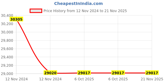 moglix.com Lab Plus Glass Fiber Filter Paper Plain White, LP-4754 (Pack of 5) lab plus Price History Graph from 12 Nov 2024 to 21 Nov 2025