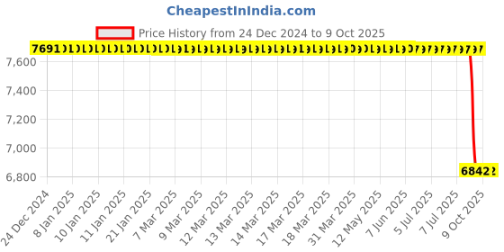 moglix.com Lab Plus Glass Fiber Filter Paper Plain White, LP-4755 lab plus Price History Graph from 24 Dec 2024 to 8 Oct 2025