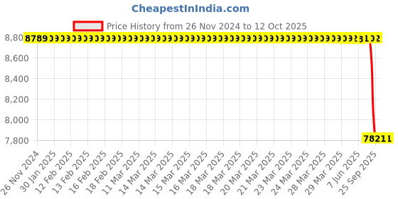 moglix.com Lab Plus Glass Fiber Filter Paper Plain White, LP-4756 lab plus Price History Graph from 26 Nov 2024 to 12 Oct 2025