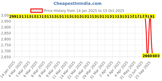 moglix.com Lab Plus Glass Fiber Filter Paper Plain White, LP-4962 lab plus Price History Graph from 14 Jan 2025 to 14 Oct 2025
