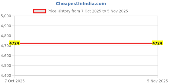 moglix.com Lab Plus Glass Funnel 10 mm, LP-2229 (Pack of 2) lab plus Price History Graph from 7 Oct 2025 to 5 Nov 2025