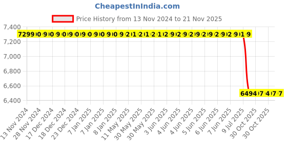 moglix.com Lab Plus Glass Funnel 16 mm, LP-2217 lab plus Price History Graph from 13 Nov 2024 to 20 Nov 2025