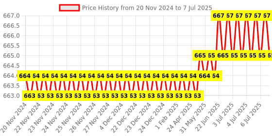 moglix.com Lab Plus Glass Funnel 6 mm, LP-2224 lab plus Price History Graph from 20 Nov 2024 to 7 Jul 2025