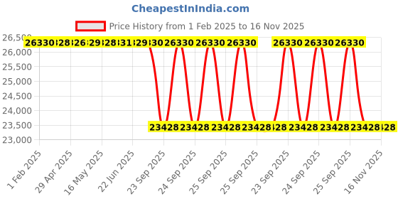 moglix.com Lab Plus Glass Homogenizer Borosilicate Glass, LP-9299 lab plus Price History Graph from 1 Feb 2025 to 16 Nov 2025