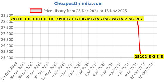 moglix.com Lab Plus Glass Homogenizer Borosilicate Glass, LP-9300 lab plus Price History Graph from 25 Dec 2024 to 15 Nov 2025