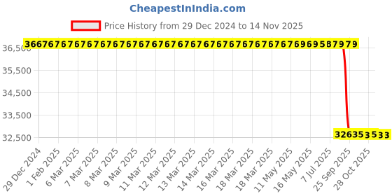 moglix.com Lab Plus Glass Homogenizer Borosilicate Glass, LP-9302 lab plus Price History Graph from 29 Dec 2024 to 13 Nov 2025