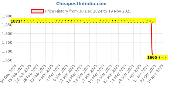moglix.com Lab Plus Glass Plate GB 200x200x5 mm, LP-9650 lab plus Price History Graph from 30 Dec 2024 to 18 Nov 2025