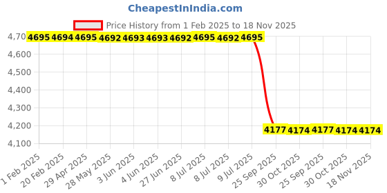 moglix.com Lab Plus Glass Rod, LP-12056 lab plus Price History Graph from 1 Feb 2025 to 18 Nov 2025