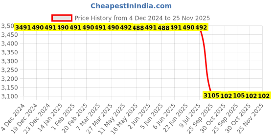 moglix.com Lab Plus Glass Round Plate 100mm, LP-1772 lab plus Price History Graph from 4 Dec 2024 to 24 Nov 2025