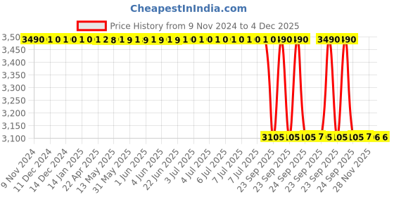 moglix.com Lab Plus Glass Round Plate 100mm, LP-1784 lab plus Price History Graph from 9 Nov 2024 to 4 Dec 2025