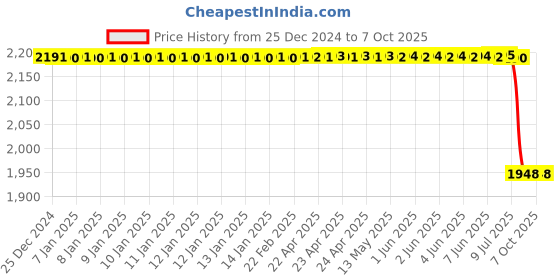 moglix.com Lab Plus Glass Round Plate 10mm, LP-1775 lab plus Price History Graph from 25 Dec 2024 to 7 Oct 2025