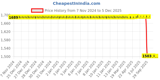 moglix.com Lab Plus Glass Round Plate 10mm, LP-1798 lab plus Price History Graph from 7 Nov 2024 to 4 Dec 2025