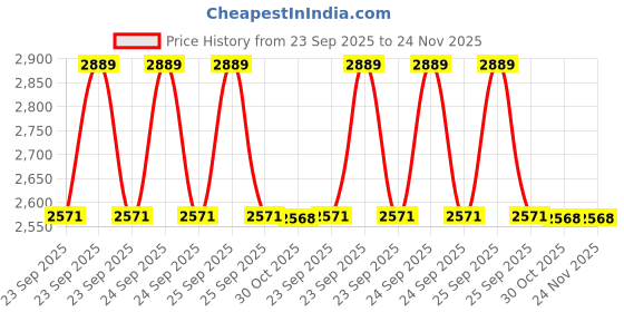 moglix.com Lab Plus Glass Round Plate 10mm, LP-1866 lab plus Price History Graph from 23 Sep 2025 to 23 Nov 2025