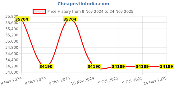 moglix.com Lab Plus Glass Round Plate 150mm, LP-1796 (Pack of 5) lab plus Price History Graph from 9 Nov 2024 to 24 Nov 2025