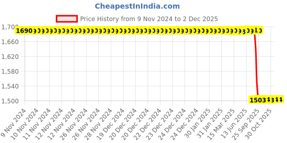 moglix.com Lab Plus Glass Round Plate 20mm, LP-1811 lab plus Price History Graph from 9 Nov 2024 to 1 Dec 2025