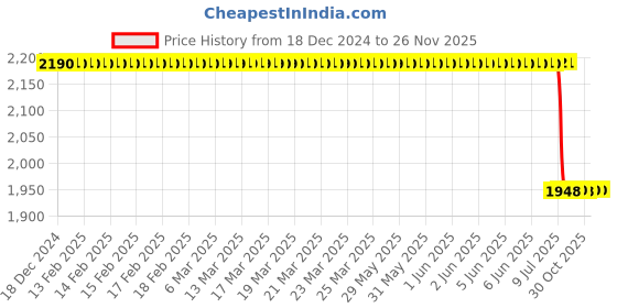 moglix.com Lab Plus Glass Round Plate 30mm, LP-1777 lab plus Price History Graph from 18 Dec 2024 to 25 Nov 2025