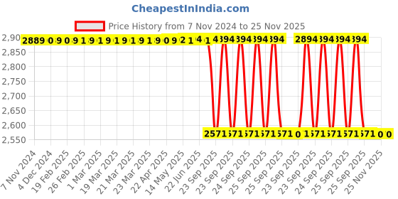 moglix.com Lab Plus Glass Round Plate 50mm, LP-1779 lab plus Price History Graph from 7 Nov 2024 to 24 Nov 2025