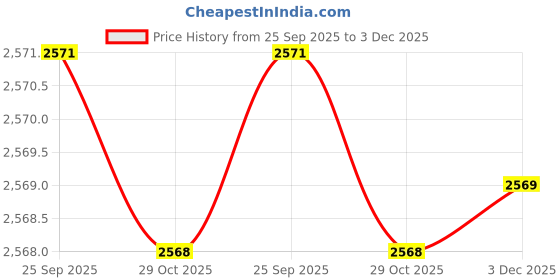 moglix.com Lab Plus Glass Round Plate 60mm, LP-1803 lab plus Price History Graph from 25 Sep 2025 to 3 Dec 2025