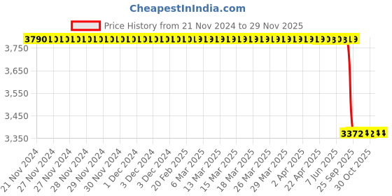 moglix.com Lab Plus Glass Round Plate 80mm, LP-1793 lab plus Price History Graph from 21 Nov 2024 to 29 Nov 2025