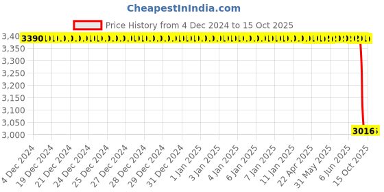 moglix.com Lab Plus Glass Round Plate 80mm, LP-1805 lab plus Price History Graph from 4 Dec 2024 to 14 Oct 2025