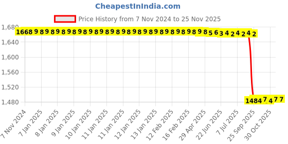 moglix.com Lab Plus Glass Stirring Rod 6 Dia.x200mm Length, LP-261 lab plus Price History Graph from 7 Nov 2024 to 24 Nov 2025
