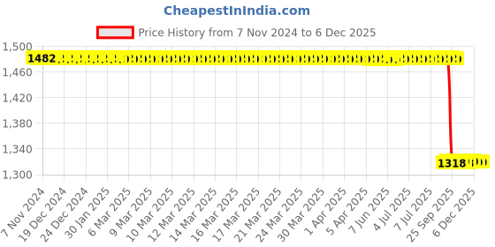 moglix.com Lab Plus Glass Stirring Rod Diameter 5 mm, LP-142 lab plus Price History Graph from 7 Nov 2024 to 5 Dec 2025