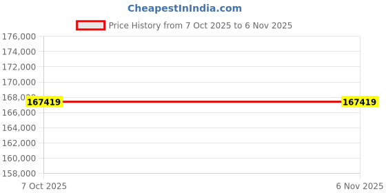 moglix.com Lab Plus Glass Substrate, LP-10471 (Pack of 2) lab plus Price History Graph from 7 Oct 2025 to 5 Nov 2025