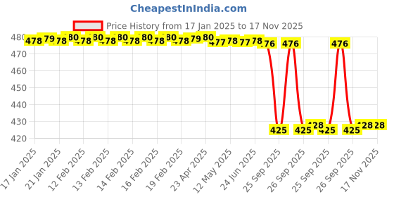 moglix.com Lab Plus Global Lab Stand Head Clamp Holder, LP-6209 lab plus Price History Graph from 17 Jan 2025 to 16 Nov 2025