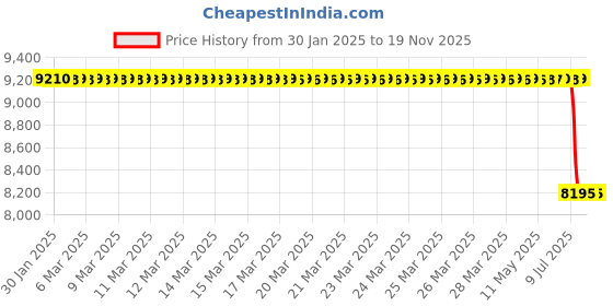 moglix.com Lab Plus Glove Box Shelf 400x200x250 mm, LP-10058 lab plus Price History Graph from 30 Jan 2025 to 18 Nov 2025