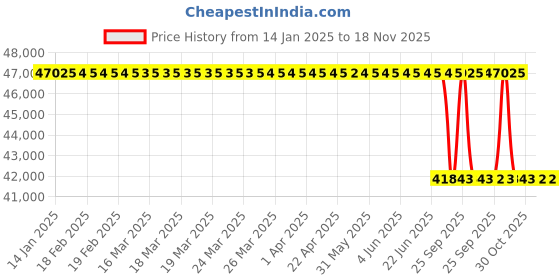moglix.com Lab Plus Good Boy Sterilized Brown, Capacity: 2 Litre, LP-11949 (Pack of 36) lab plus Price History Graph from 14 Jan 2025 to 18 Nov 2025