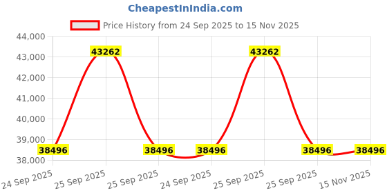 moglix.com Lab Plus Gore Hyper Sheet Gasket, LP-13901 lab plus Price History Graph from 24 Sep 2025 to 15 Nov 2025